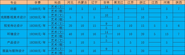 长春大学旅游学院2020年美术类专业招生计划