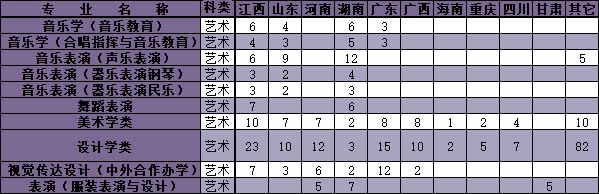 江汉大学2020年艺术类专业招生计划