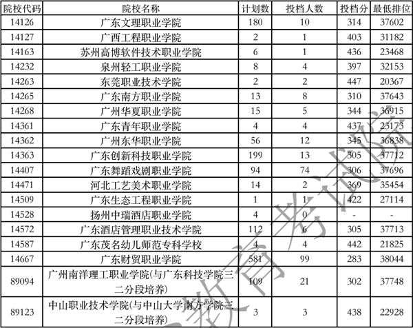 2020年广东省专科美术类统考征集志愿投档分数线