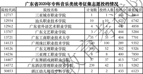 2020年广东省专科音乐类统考征集志愿投档分数线