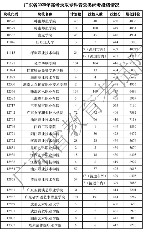 2020年广东省专科音乐类统考投档分数线