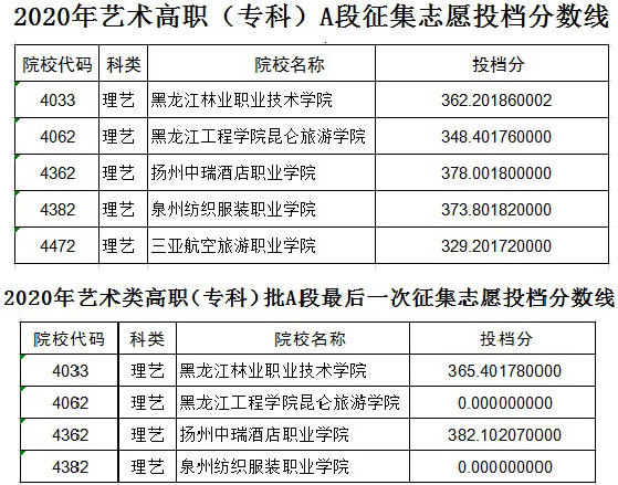 2020年黑龙江省艺术类高职（专科）批A段（美术类）征集志愿投档分数线