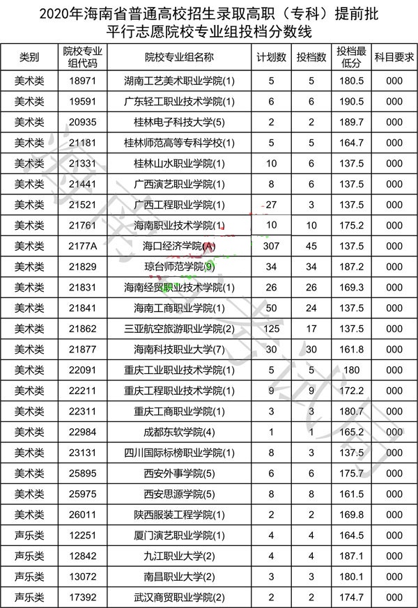 2020年海南省艺术类高职（专科）提前批平行志愿院校专业组投档分数线