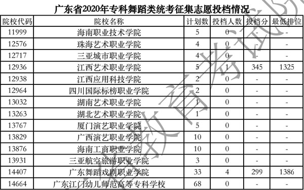 2020年广东省专科舞蹈类统考征集志愿投档分数线