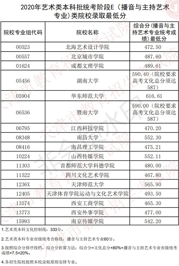 2020年天津市艺术类本科批统考阶段E（播音与主持艺术专业）类院校录取最低分