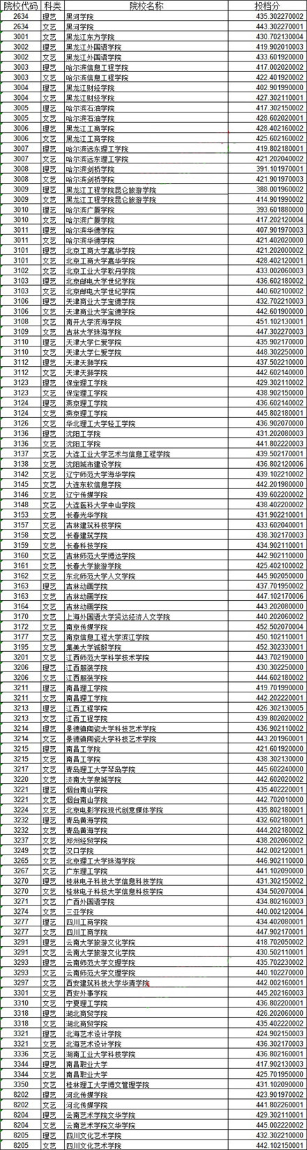 2020年黑龙江省艺术本科二批A段（美术类）投档分数线
