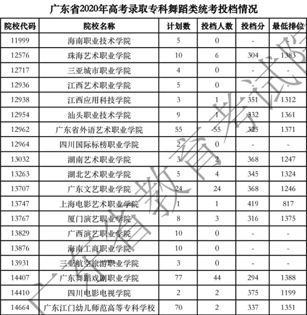 2020年广东省专科舞蹈类统考投档分数线