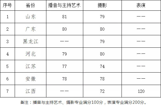 上海立达学院2020年艺术专业校考合格分数线